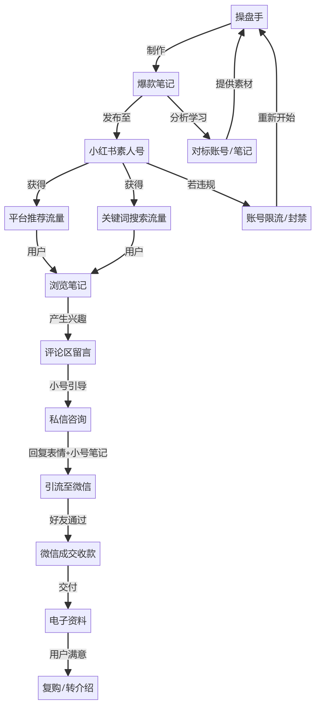 核心商业逻辑拆解